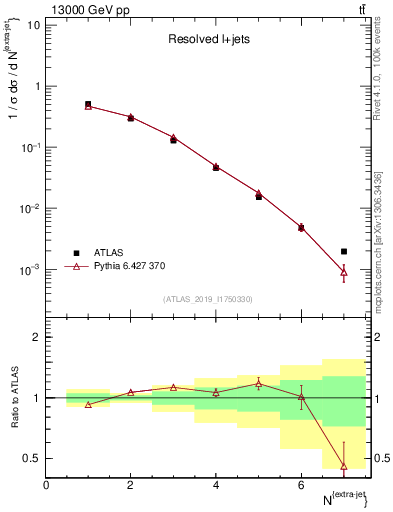 Plot of nextrajets in 13000 GeV pp collisions