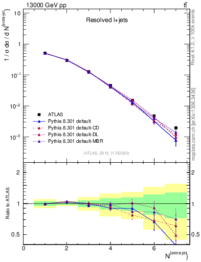 Plot of nextrajets in 13000 GeV pp collisions