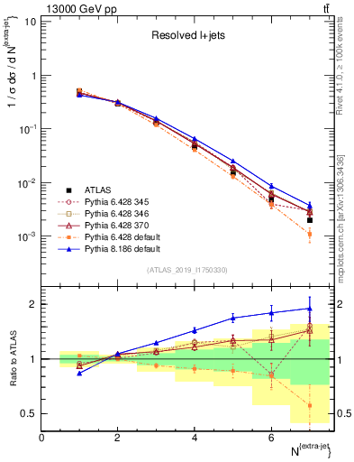 Plot of nextrajets in 13000 GeV pp collisions