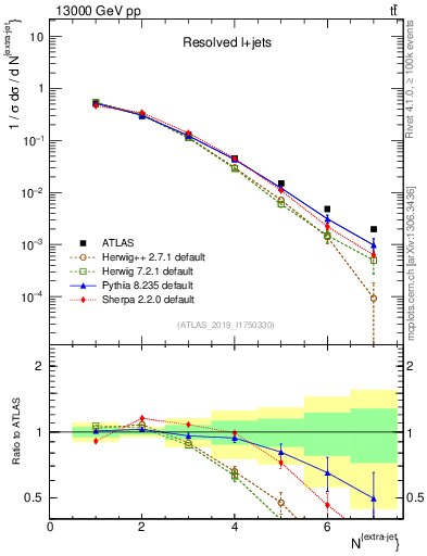 Plot of nextrajets in 13000 GeV pp collisions