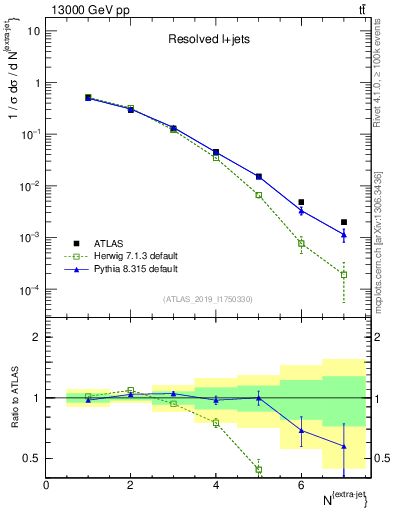 Plot of nextrajets in 13000 GeV pp collisions