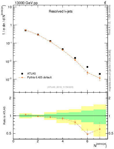 Plot of nextrajets in 13000 GeV pp collisions