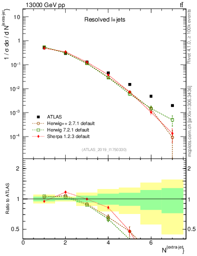 Plot of nextrajets in 13000 GeV pp collisions