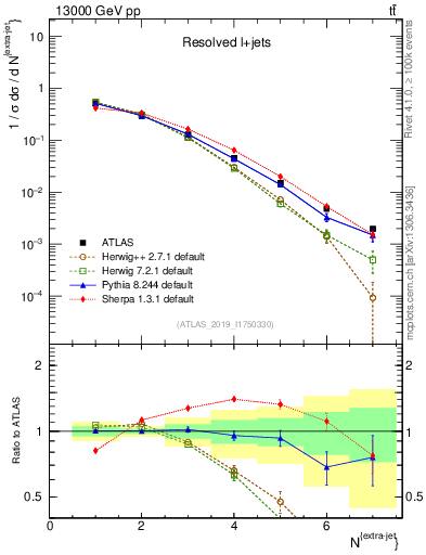 Plot of nextrajets in 13000 GeV pp collisions
