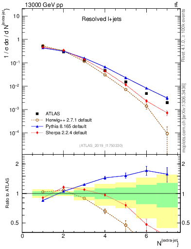 Plot of nextrajets in 13000 GeV pp collisions