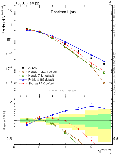 Plot of nextrajets in 13000 GeV pp collisions
