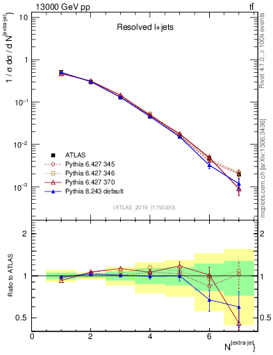 Plot of nextrajets in 13000 GeV pp collisions