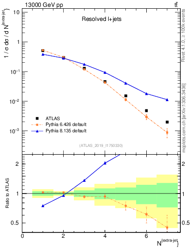 Plot of nextrajets in 13000 GeV pp collisions