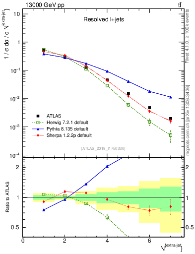 Plot of nextrajets in 13000 GeV pp collisions