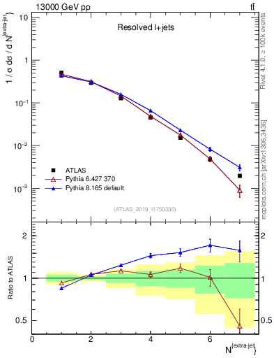 Plot of nextrajets in 13000 GeV pp collisions