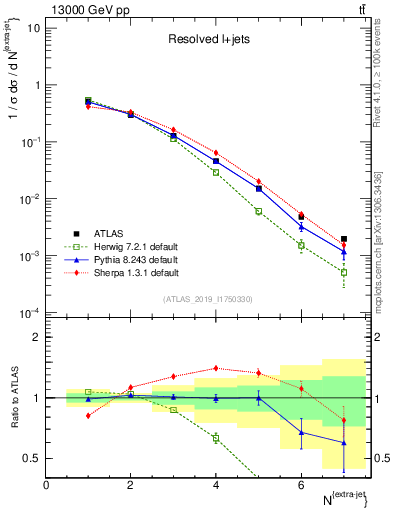 Plot of nextrajets in 13000 GeV pp collisions