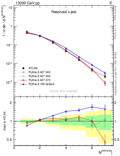 Plot of nextrajets in 13000 GeV pp collisions