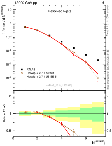 Plot of nextrajets in 13000 GeV pp collisions