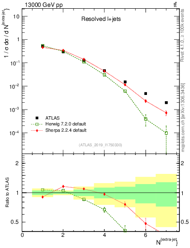 Plot of nextrajets in 13000 GeV pp collisions