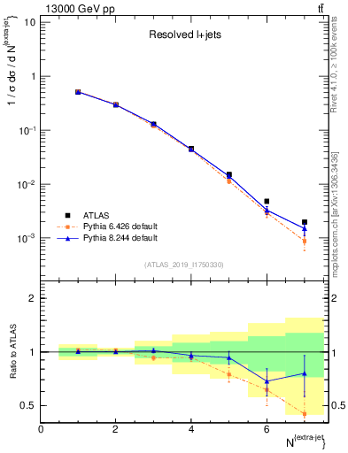 Plot of nextrajets in 13000 GeV pp collisions