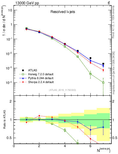 Plot of nextrajets in 13000 GeV pp collisions