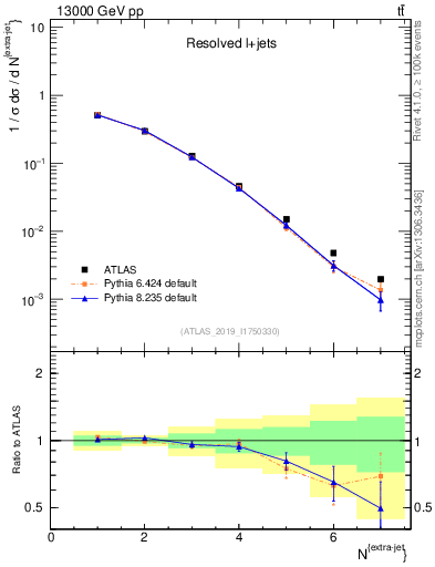 Plot of nextrajets in 13000 GeV pp collisions