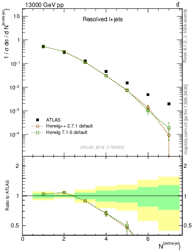 Plot of nextrajets in 13000 GeV pp collisions