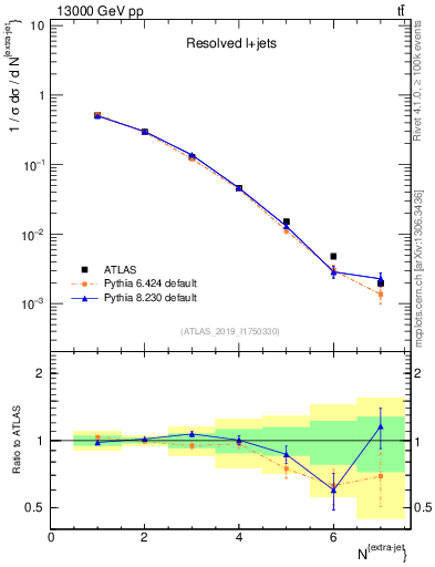 Plot of nextrajets in 13000 GeV pp collisions