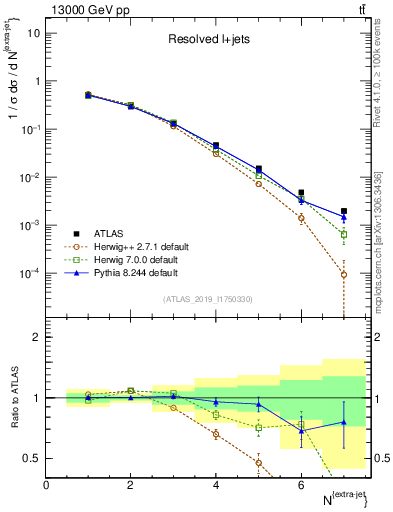 Plot of nextrajets in 13000 GeV pp collisions