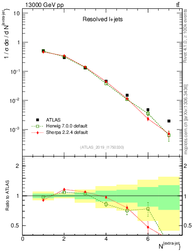 Plot of nextrajets in 13000 GeV pp collisions
