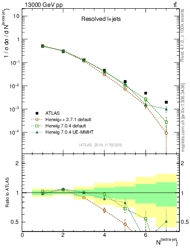 Plot of nextrajets in 13000 GeV pp collisions