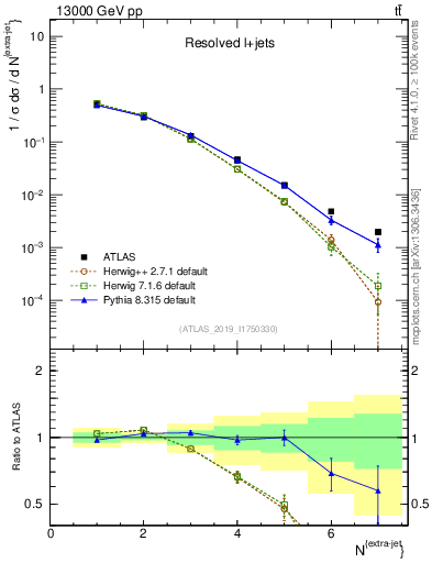 Plot of nextrajets in 13000 GeV pp collisions