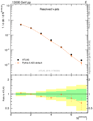 Plot of nextrajets in 13000 GeV pp collisions