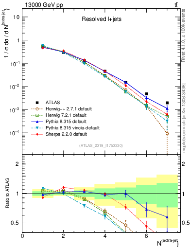 Plot of nextrajets in 13000 GeV pp collisions