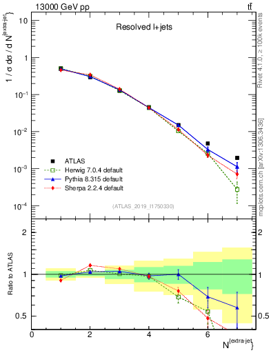 Plot of nextrajets in 13000 GeV pp collisions
