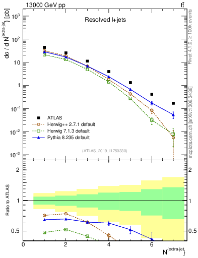 Plot of nextrajets in 13000 GeV pp collisions