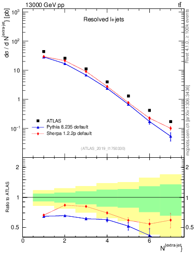 Plot of nextrajets in 13000 GeV pp collisions
