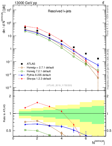 Plot of nextrajets in 13000 GeV pp collisions