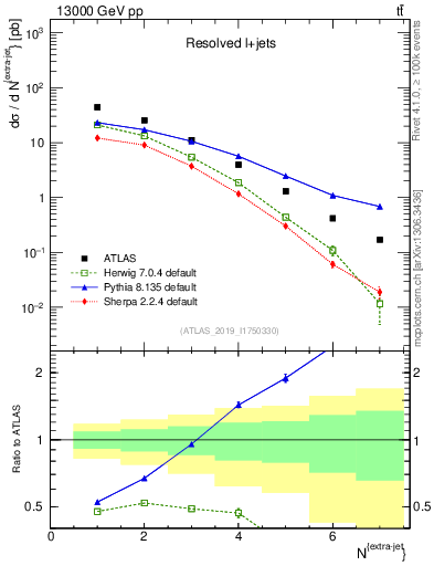 Plot of nextrajets in 13000 GeV pp collisions