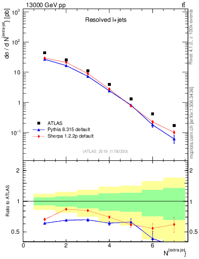 Plot of nextrajets in 13000 GeV pp collisions