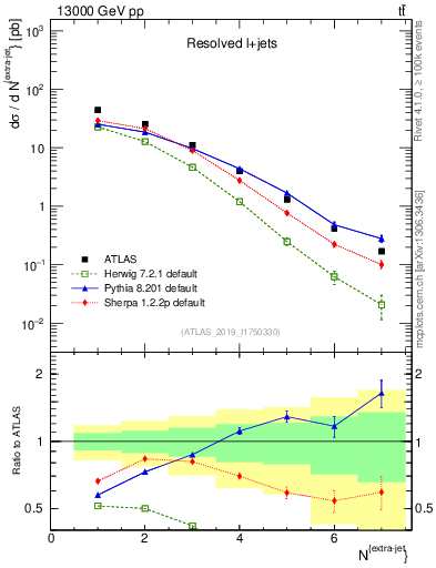 Plot of nextrajets in 13000 GeV pp collisions