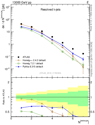 Plot of nextrajets in 13000 GeV pp collisions