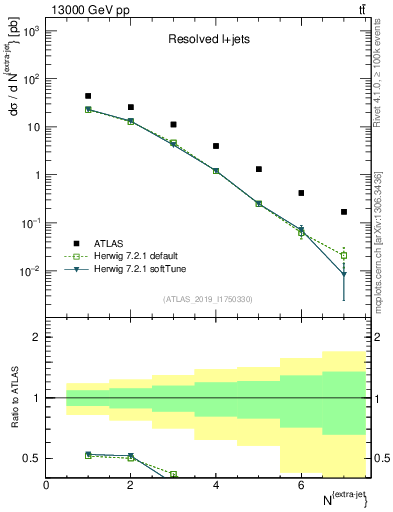 Plot of nextrajets in 13000 GeV pp collisions