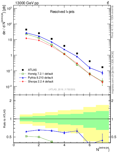 Plot of nextrajets in 13000 GeV pp collisions
