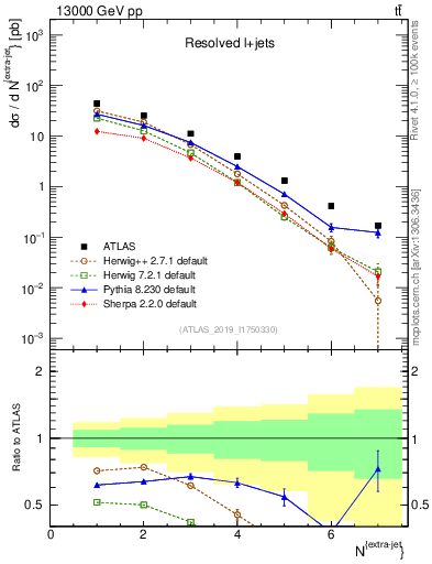 Plot of nextrajets in 13000 GeV pp collisions