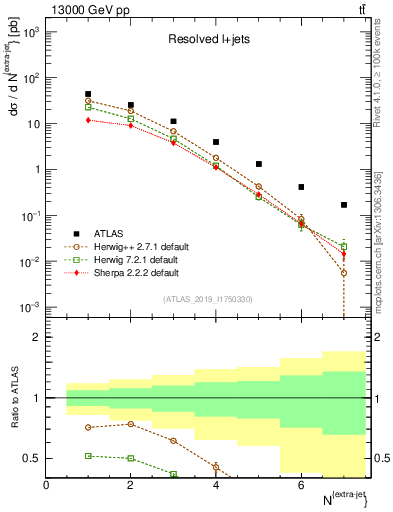 Plot of nextrajets in 13000 GeV pp collisions