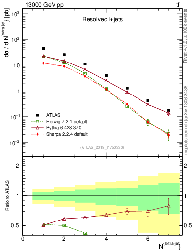 Plot of nextrajets in 13000 GeV pp collisions