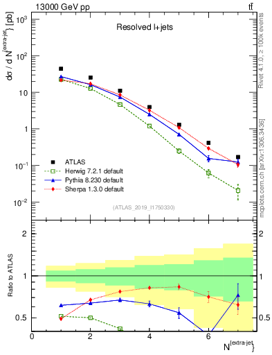 Plot of nextrajets in 13000 GeV pp collisions