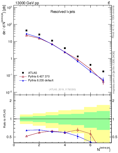 Plot of nextrajets in 13000 GeV pp collisions