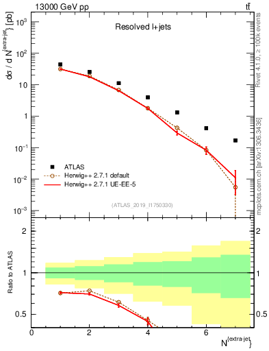 Plot of nextrajets in 13000 GeV pp collisions