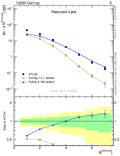 Plot of nextrajets in 13000 GeV pp collisions