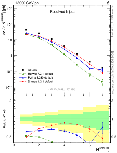 Plot of nextrajets in 13000 GeV pp collisions