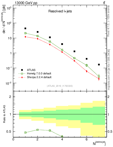 Plot of nextrajets in 13000 GeV pp collisions