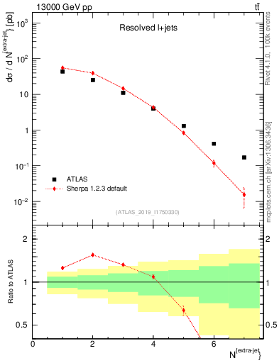 Plot of nextrajets in 13000 GeV pp collisions