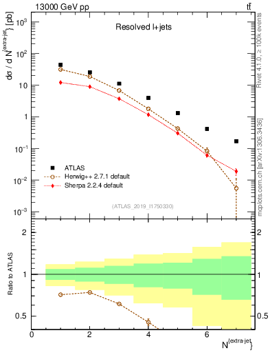 Plot of nextrajets in 13000 GeV pp collisions